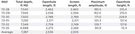 Table 1. Well geometry results for NWU sinusoidal wells Table 1. Well geometry results for NWU sinusoidal wells