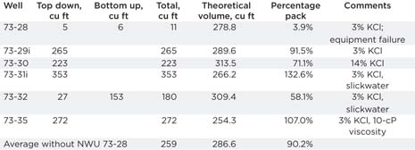 Table 2. Gravel-pack results for NWU sinusoidal wells. Table 2. Gravel-pack results for NWU sinusoidal wells.