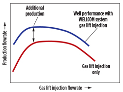Effect of increasing production by using combined gas lift and SJP.