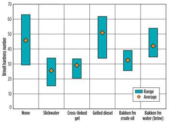 Brinell hardness for lower Bakken shale samples relative to fluids. Brinell hardness for lower Bakken shale samples relative to fluids.