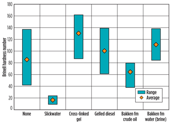 Brinell hardness for Three Forks samples relative to fluids. Brinell hardness for Three Forks samples relative to fluids.