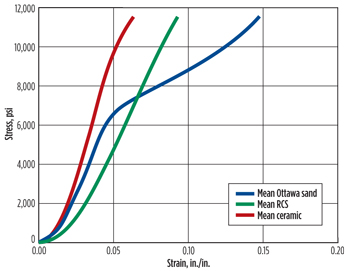 Stress/strain relationship of sand, RCS and ceramic proppants. Stress/strain relationship of sand, RCS and ceramic proppants.