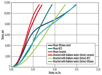 Comparison of proppants reacted with Bakken formation water relative to proppants that were not reacted with fluids. Comparison of proppants reacted with Bakken formation water relative to proppants that were not reacted with fluids.