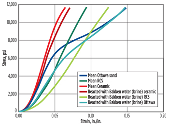 Comparison of proppants reacted with Bakken formation water relative to proppants that were not reacted with fluids.