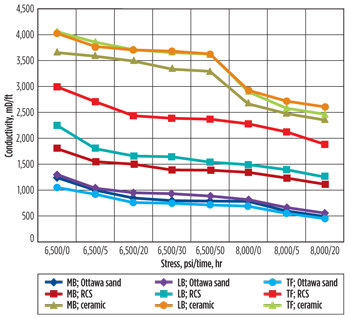 Conductivity tests using ISO method 13503-5 (MB = Middle Bakken; LB = Lower Bakken; TF = Three Forks). Conductivity tests using ISO method 13503-5 (MB = Middle Bakken; LB = Lower Bakken; TF = Three Forks).