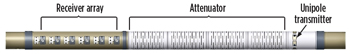 Configuration of the Weatherford CrossWave azimuthally-focused LWD unipole sensor. Configuration of the Weatherford CrossWave azimuthally-focused LWD unipole sensor.