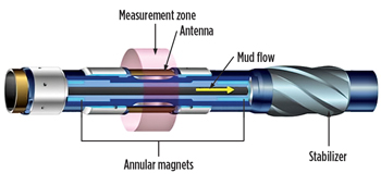 Schematic of the new Schlumberger LWD NMR tool.11 Schematic of the new Schlumberger LWD NMR tool.11