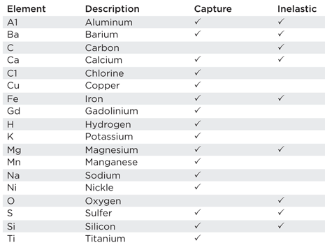 Elements that can be determined through capture and inelastic gamma-ray spectroscopy29 Elements that can be determined through capture and inelastic gamma-ray spectroscopy29