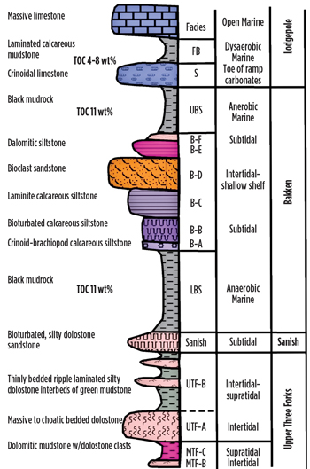 Detailed lithofacies of the Bakken formation provide a framework for the Bakken exploration model and reservoir geo-model. Source: Colorado School of Mines for U.S. Department of Energy (DOE) National Energy Technology Laboratory (NETL), issued March 2012.