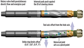 The Tarim basin, one of the country’s most prolific producing areas, is in the Xinjiang province of western China. PetroChina aims to increase The PowerDrive Archer RSS combines proven push-the-bit capability (top) with point-the-bit technology (bottom) in a true hybrid steering unit, providing greater build rates and directional control than conventional RSS technology.to 30 MMtoe by year-end 2014. The Tarim basin, one of the country’s most prolific producing areas, is in the Xinjiang province of western China. PetroChina aims to increase The PowerDrive Archer RSS combines proven push-the-bit capability (top) with point-the-bit technology (bottom) in a true hybrid steering unit, providing greater build rates and directional control than conventional RSS technology.to 30 MMtoe by year-end 2014.
