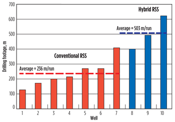 The hybrid RSS and custom integrated drill bits extended average footage in the 8½-in section from 236 m/run in previous wells to 503 m/run—a 113% improvement. The system also set a new field record: 620 m in one run (right). The hybrid RSS and custom integrated drill bits extended average footage in the 8½-in section from 236 m/run in previous wells to 503 m/run—a 113% improvement. The system also set a new field record: 620 m in one run (right).