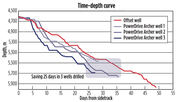 Time-depth curves for three wells drilled in 2013, using the new RSS, indicate a total reduction of 25 days compared with offset wells, saving PetroChina approximately eight days per well, due to drilling performance improvements. Time-depth curves for three wells drilled in 2013, using the new RSS, indicate a total reduction of 25 days compared with offset wells, saving PetroChina approximately eight days per well, due to drilling performance improvements.