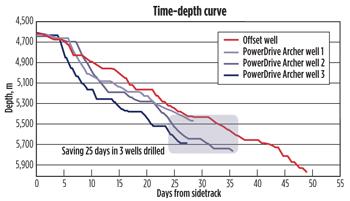 Time-depth curves for three wells drilled in 2013, using the new RSS, indicate a total reduction of 25 days compared with offset wells, saving PetroChina approximately eight days per well, due to drilling performance improvements.