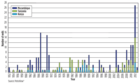 Exploration drilling surged in East Africa during the late 1960s and once again in 2012.