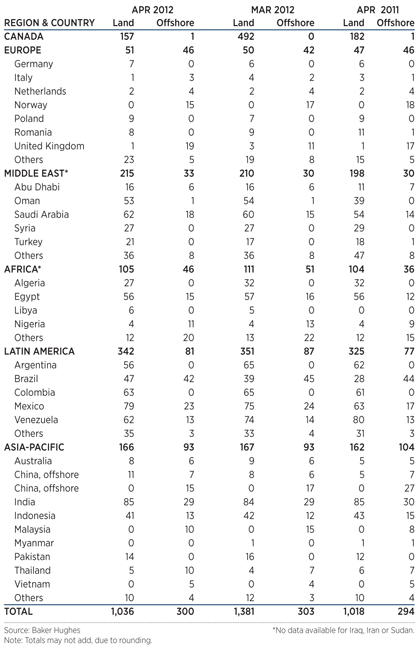 International Rotary Rig Count