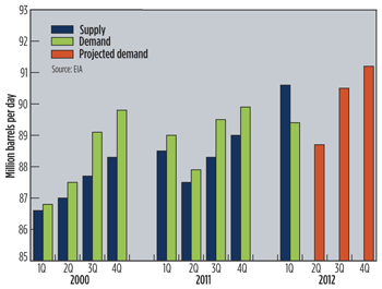 World Oil Supply & Demand by Quarter 