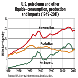 Some of the recent reduction in U.S. oil imports can be attributed to sharply lower consumption, prompted by lingering recessionary effects.