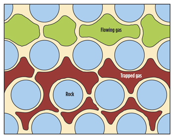 Fig. 1. Foam flow in 2-D porous media. Light blue = water-wet sand grains (shown un-cemented for clarity); white = surfactant solution; dark red = trapped CO2 with small pore constrictions and channels; light green = flowing CO2 cells in larger pore channels separated by surfactant-stabilized lamellae.9 Fig. 1. Foam flow in 2-D porous media. Light blue = water-wet sand grains (shown un-cemented for clarity); white = surfactant solution; dark red = trapped CO2 with small pore constrictions and channels; light green = flowing CO2 cells in larger pore channels separated by surfactant-stabilized lamellae.9
