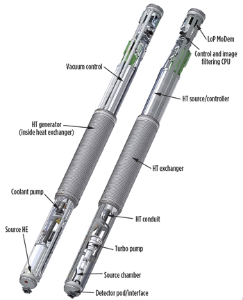 Fig. 2. Configuration of the prototype backscattered ionization imaging tool, illustrating the relative position and size of each subassembly. Because energy supplied to the X-ray source generates heat, the tool design includes a heat-exchange system.5 Fig. 2. Configuration of the prototype backscattered ionization imaging tool, illustrating the relative position and size of each subassembly. Because energy supplied to the X-ray source generates heat, the tool design includes a heat-exchange system.5