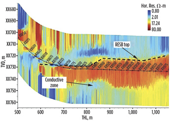 Fig. 3. Display of real-time inversion of new deep-reading EM measurements through a sandstone reservoir (RESB), showing the mapping of the RESB top. The conductive zone is attributed to the presence of injection water.18 Fig. 3. Display of real-time inversion of new deep-reading EM measurements through a sandstone reservoir (RESB), showing the mapping of the RESB top. The conductive zone is attributed to the presence of injection water.18
