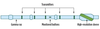 Fig. 4. Configuration of a new azimuthal laterolog tool. The device uses toroidal transmitters, two opposing monitored buttons, and an electrode array on a removable stabilizer.20 Fig. 4. Configuration of a new azimuthal laterolog tool. The device uses toroidal transmitters, two opposing monitored buttons, and an electrode array on a removable stabilizer.20