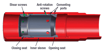 Fig. 5. The mechanical two-stage cementing tool selected requires a mechanical event combined with a pressure event to open.