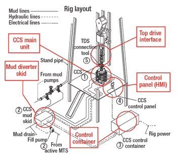 Fig. 1. Main elements of the CCS system.