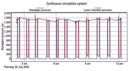 Fig. 4. Graphic reports can also be prepared for each stage of the standpipe and lower chamber pressures.