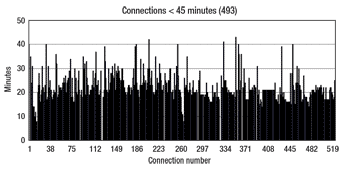 Fig. 5. In its first commercial application, the system made 522 connections while drilling and tripping, with no interruptions to circulation.
