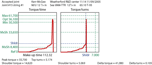 Fig. 7. Typical make-up graph for 123/4-in. Sea VAM TTR showing torque, turns and time.