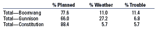 TABLE 1. Comparison of riser installation
percentages