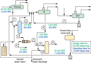 Fig. 2. Design flowrates and current operating flowrates for the water treating system. Although the current total flowrate is significantly lower than design, flowrates of certain important reject streams already exceed design rates. The circled component numbers correspond to the line numbers in Tables 2 and 3.