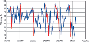 Fig. 4. IP separator BS&W efficiency, defined as (BS&Win � BS&Wout) x 100/BS&Win .