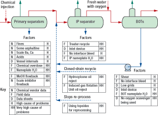 Fig. 5. Routing of fluids from the IP separator dump manifold. When the operators dumped fluids from the IP vessel, they would mingle with the entire produced water stream, thus creating a much larger stream of off-spec fluids.