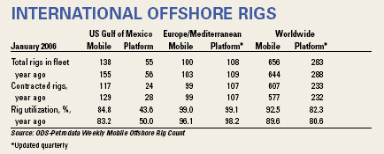 International Offshore Rigs