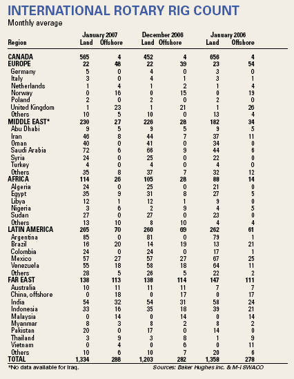 07-03_int-rotary-rig.htm (Mar-2007)