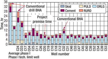 Operational times for the WHP-C surface casing installation show the improvement with casing drilling.