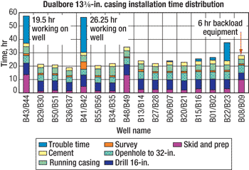Dual-bore operational times on WHP-B realized savings of about $5.5 million per platform, when compared with conventional drilling and casing.