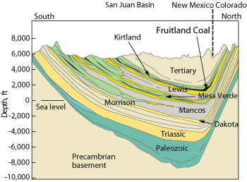 This geologic cross-section runs south to north across the San Juan Basin.