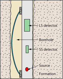 A typical two-detector CN tool decentralized in a borehole. Formation porosity is determined from the ratio of counts in the two detectors.