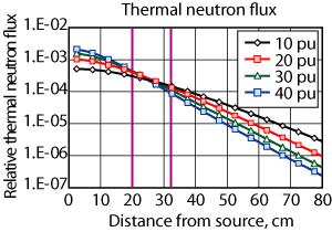 Thermal neutron flux as a function of distance from an Am-Be source embedded in limestone. Three distinct regions can be seen.