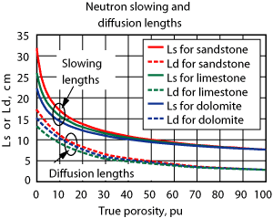Slowing-down and diffusion lengths in sandstone, limestone and dolomite for neutrons from an Am-Be source. At zero porosity, the nuclear macro-parameters Ls and Ld, as well as the CN responses, are quite different, but the HI has the same value, zero, for all three types of rock.