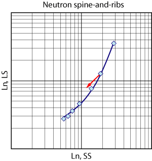 A CN spine-and-ribs plot. The red arrow represents some arbitrary environmental effect that reduces both the short-spaced (SS) and long-spaced (LS) count rate. If the slope of this arrow is 1, the ratio is unchanged, and no correction is needed.
