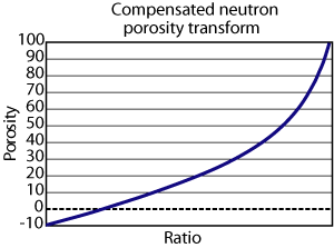 A typical CN ratio-to-porosity transform. Notice how the slope increases at higher porosities. This slope change amplifies statistical uncertainties at higher porosity readings such as in shales.