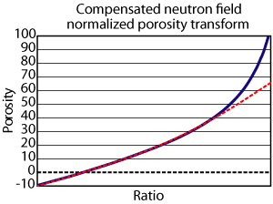 The field normalized neutron porosity transform is shown in red. The response is identical up to about 36% and remains linear above that point.