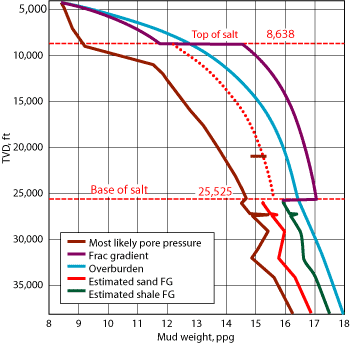 A difference of 0.5–1.0 ppg can be seen between the estimated shale and sand fracture gradients below 25,000 ft.