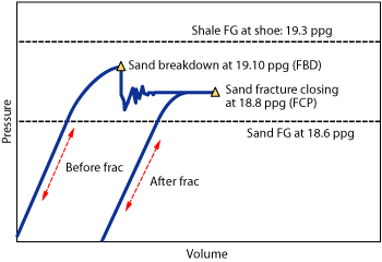 Effect of the differential between sand and shale FGs.