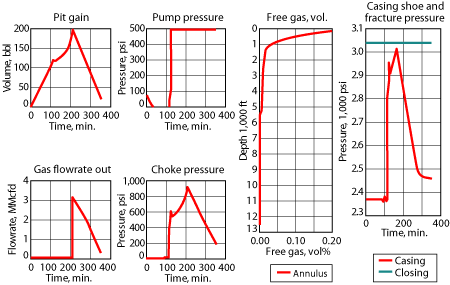 Fig. 5. Simulation of circulating out a 120-bbl swabbed kick from 12,500 ft with WBM.