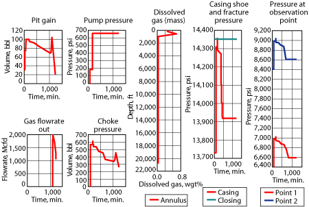 Fig. 6. Simulation of circulating out a 100-bbl kick from 20,700 ft with SBM.
