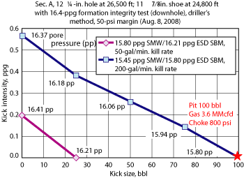 Fig. 7. Simulation to evaluate kick tolerance limits for different kill rates. Fig. 7. Simulation to evaluate kick tolerance limits for different kill rates.